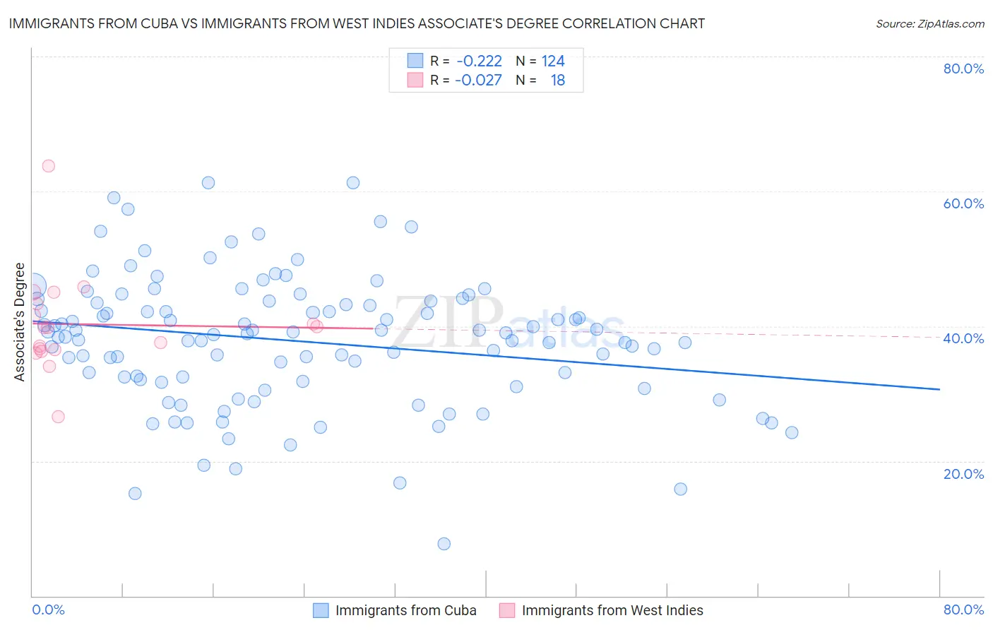 Immigrants from Cuba vs Immigrants from West Indies Associate's Degree