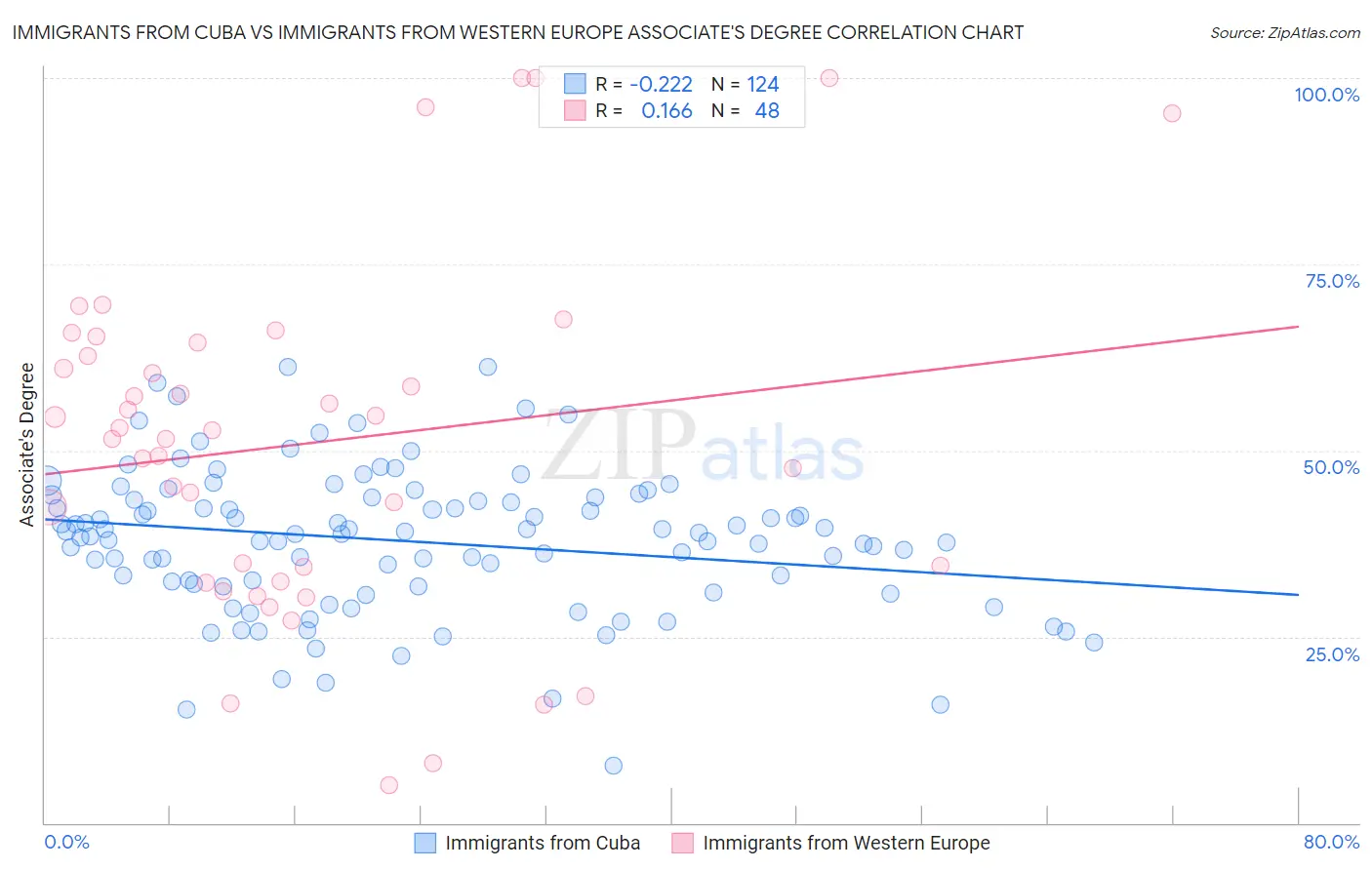 Immigrants from Cuba vs Immigrants from Western Europe Associate's Degree