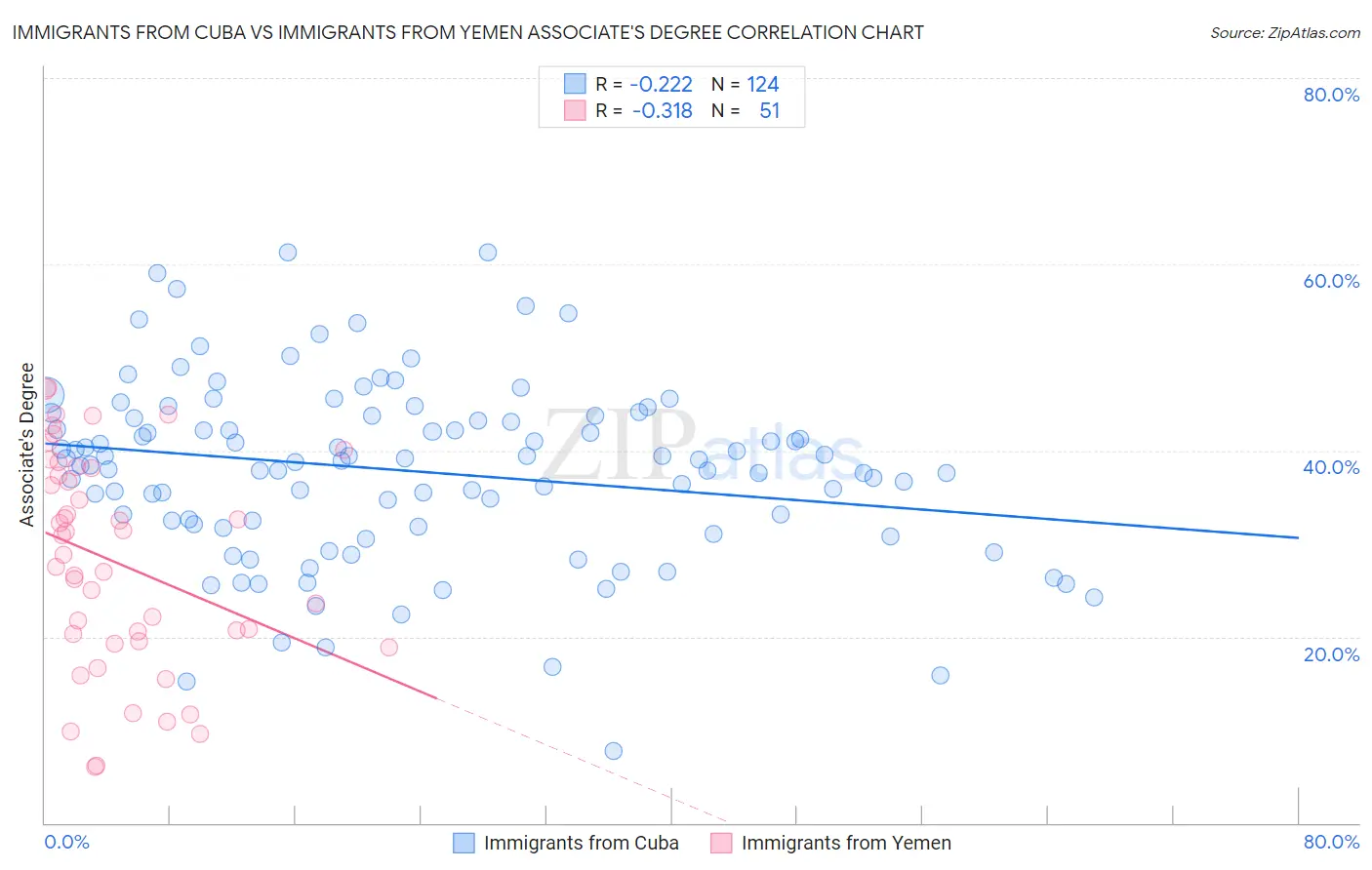 Immigrants from Cuba vs Immigrants from Yemen Associate's Degree