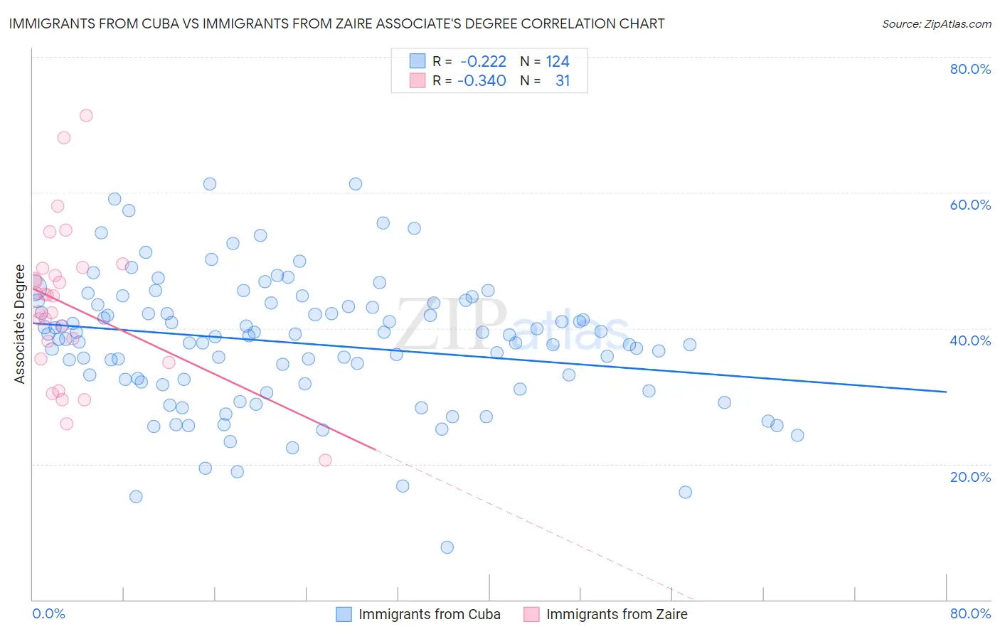 Immigrants from Cuba vs Immigrants from Zaire Associate's Degree
