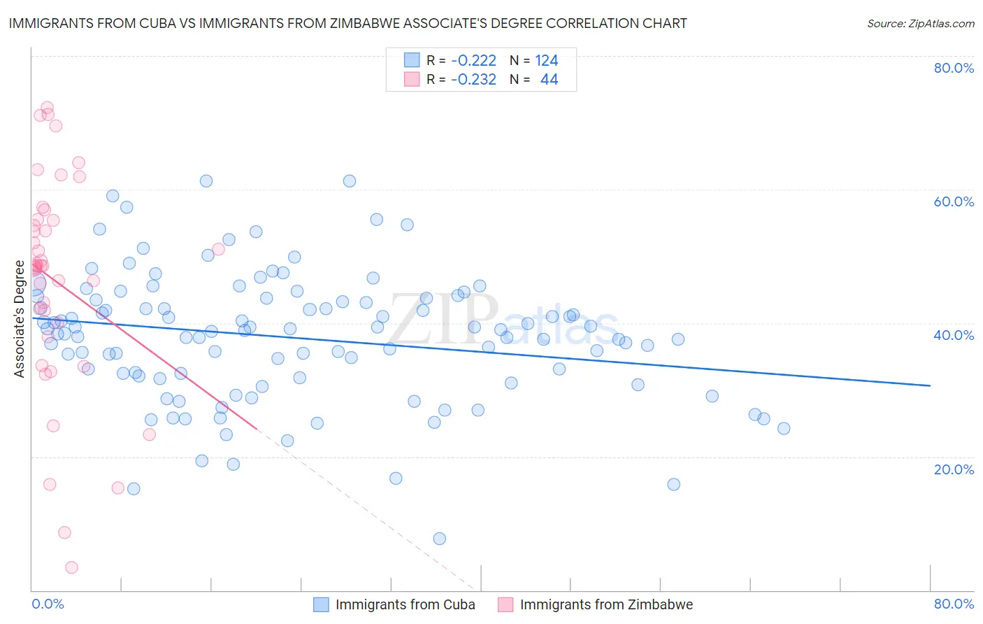 Immigrants from Cuba vs Immigrants from Zimbabwe Associate's Degree