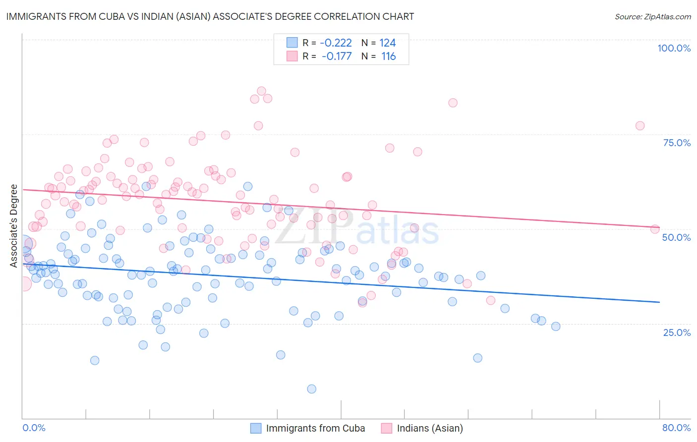 Immigrants from Cuba vs Indian (Asian) Associate's Degree