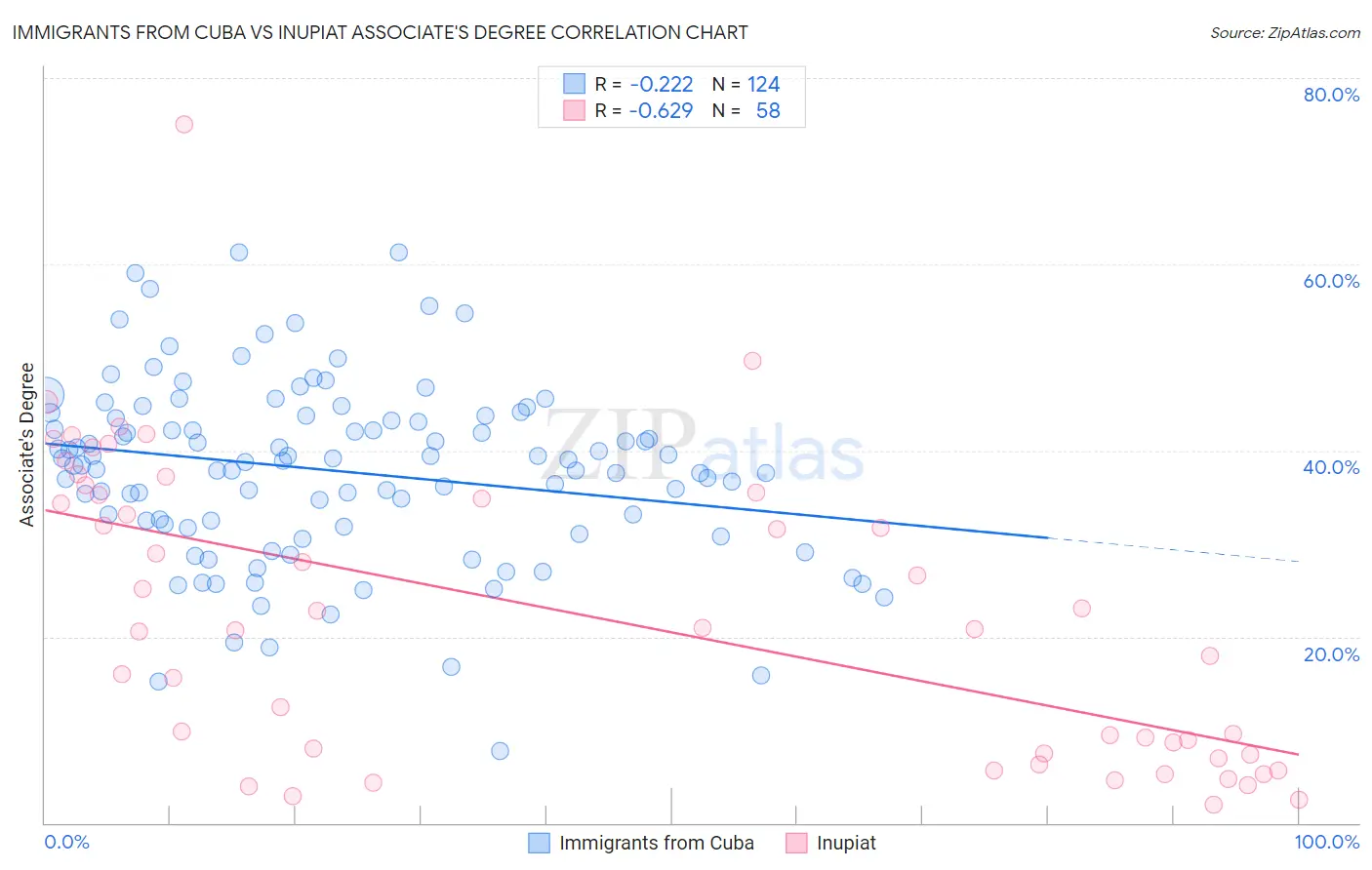 Immigrants from Cuba vs Inupiat Associate's Degree