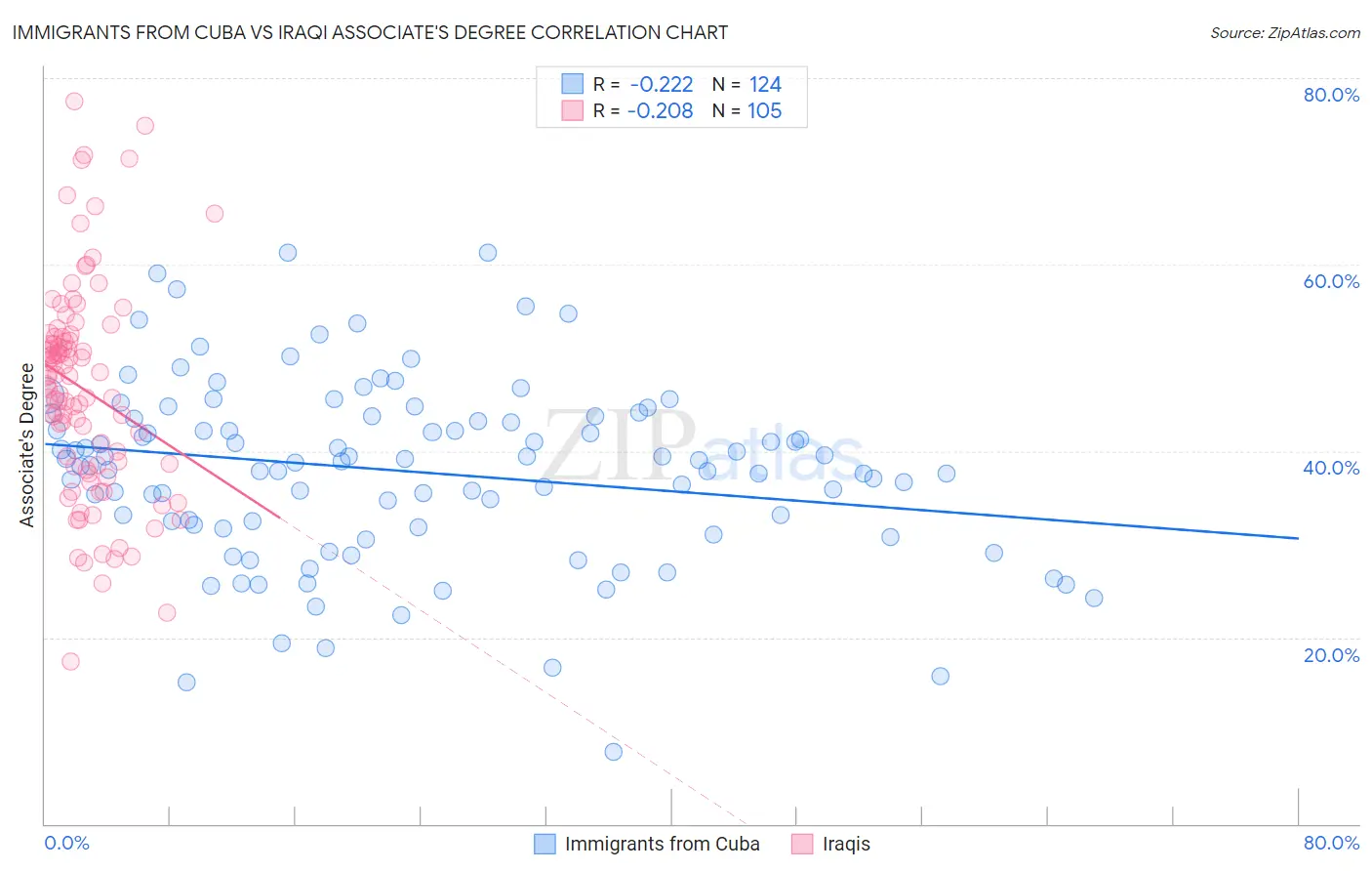 Immigrants from Cuba vs Iraqi Associate's Degree