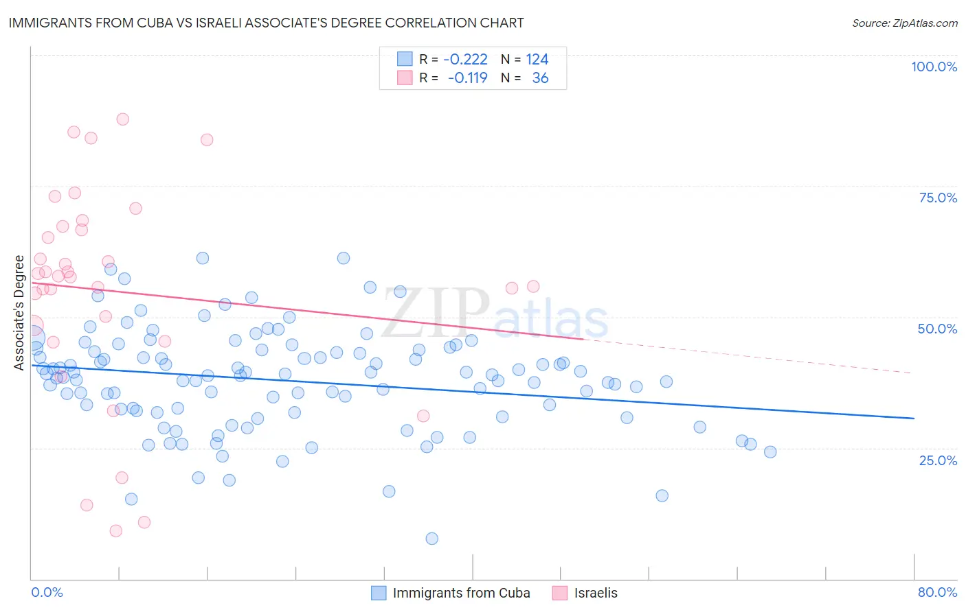 Immigrants from Cuba vs Israeli Associate's Degree