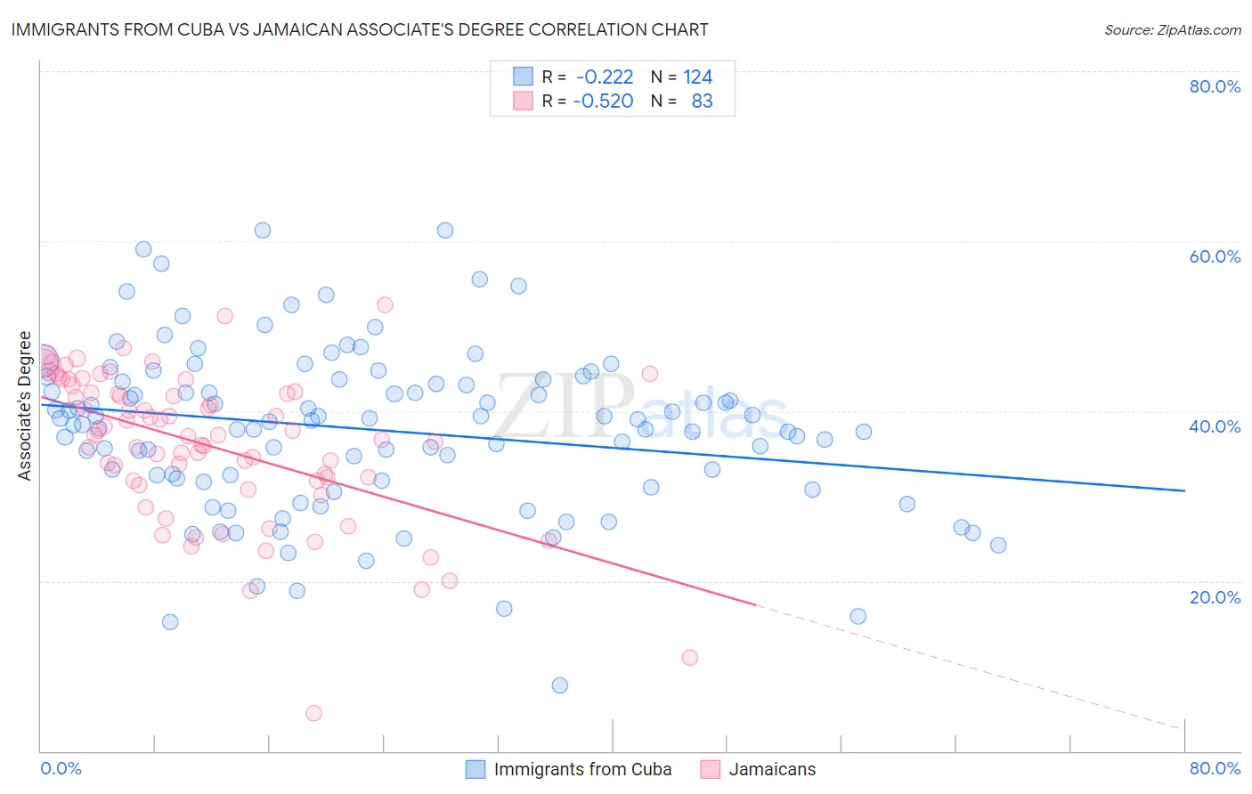 Immigrants from Cuba vs Jamaican Associate's Degree