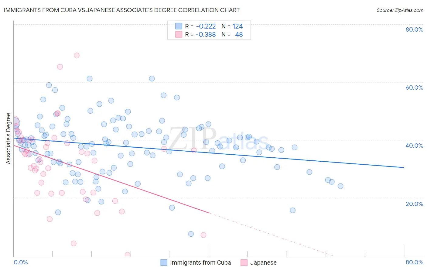 Immigrants from Cuba vs Japanese Associate's Degree