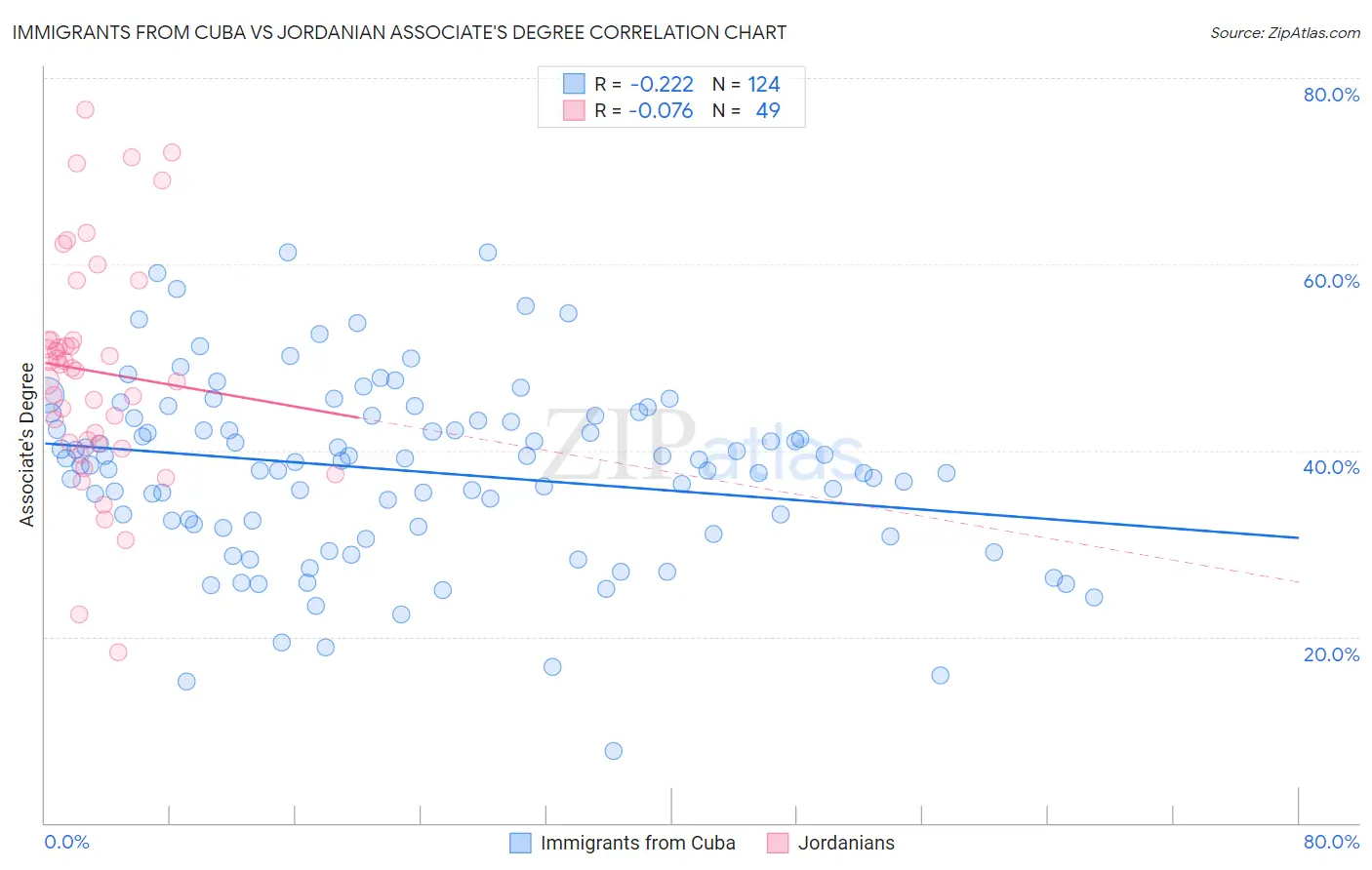 Immigrants from Cuba vs Jordanian Associate's Degree