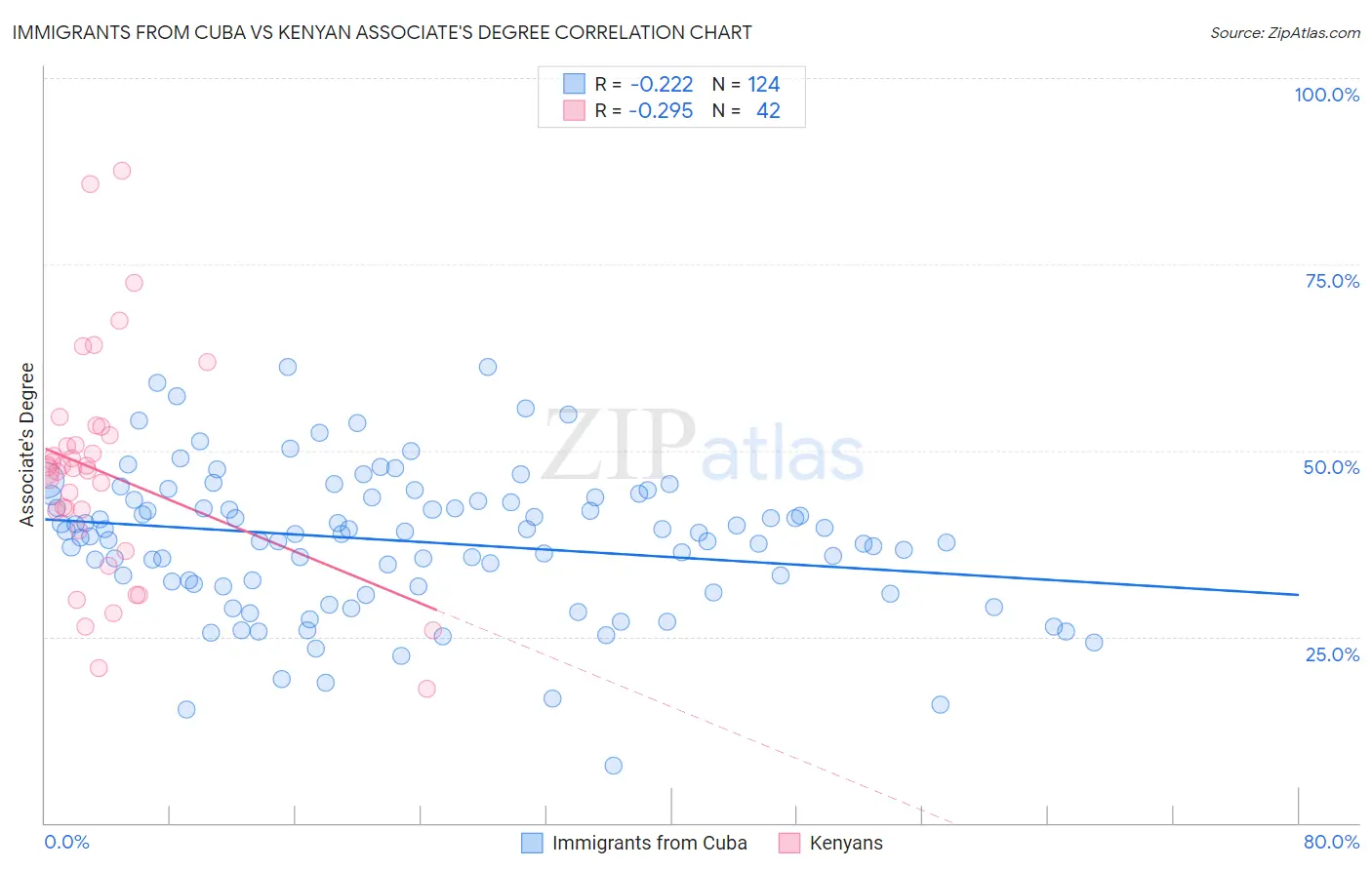 Immigrants from Cuba vs Kenyan Associate's Degree