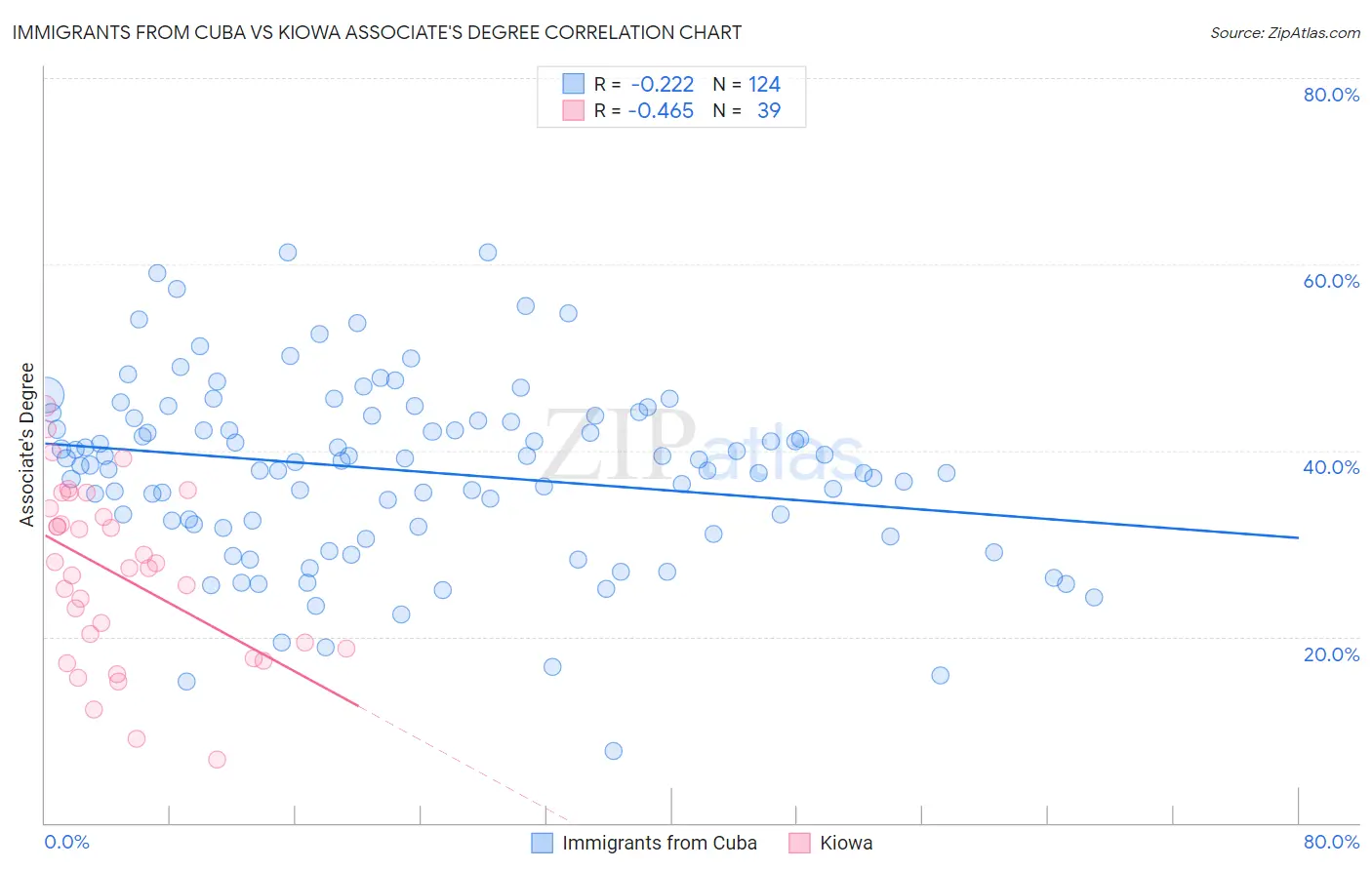 Immigrants from Cuba vs Kiowa Associate's Degree