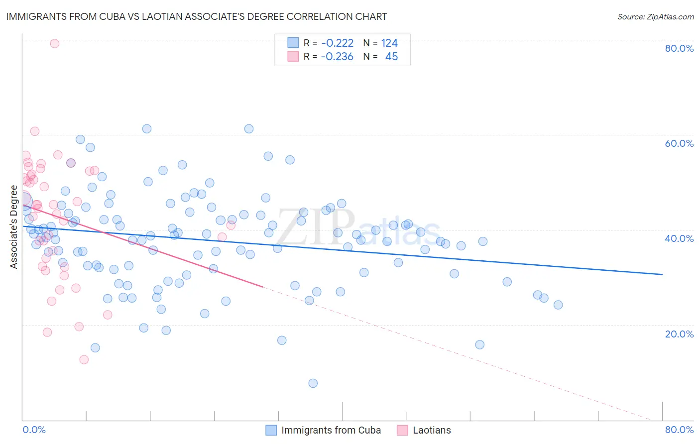 Immigrants from Cuba vs Laotian Associate's Degree