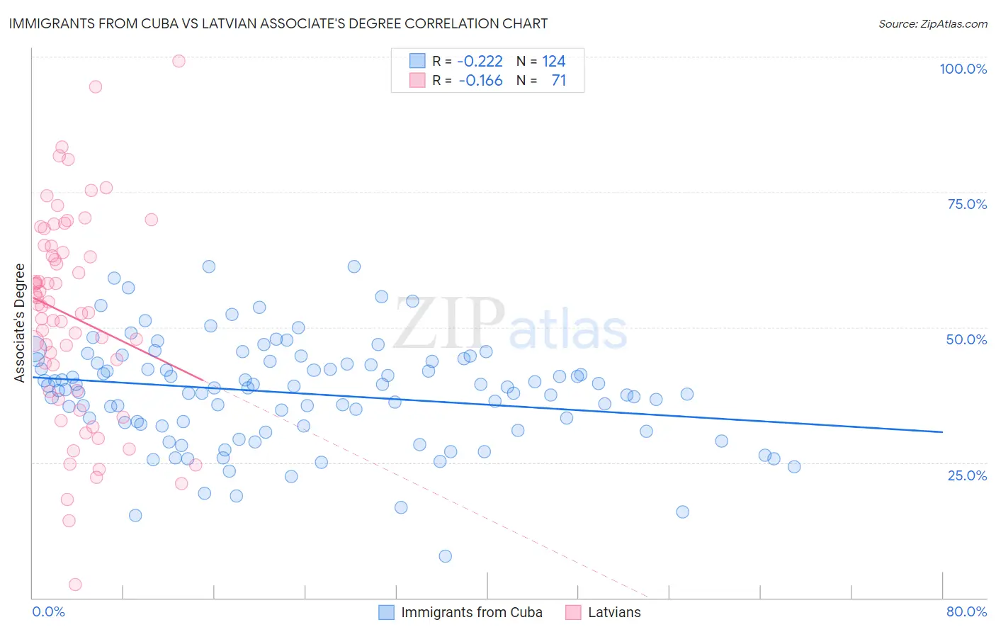 Immigrants from Cuba vs Latvian Associate's Degree