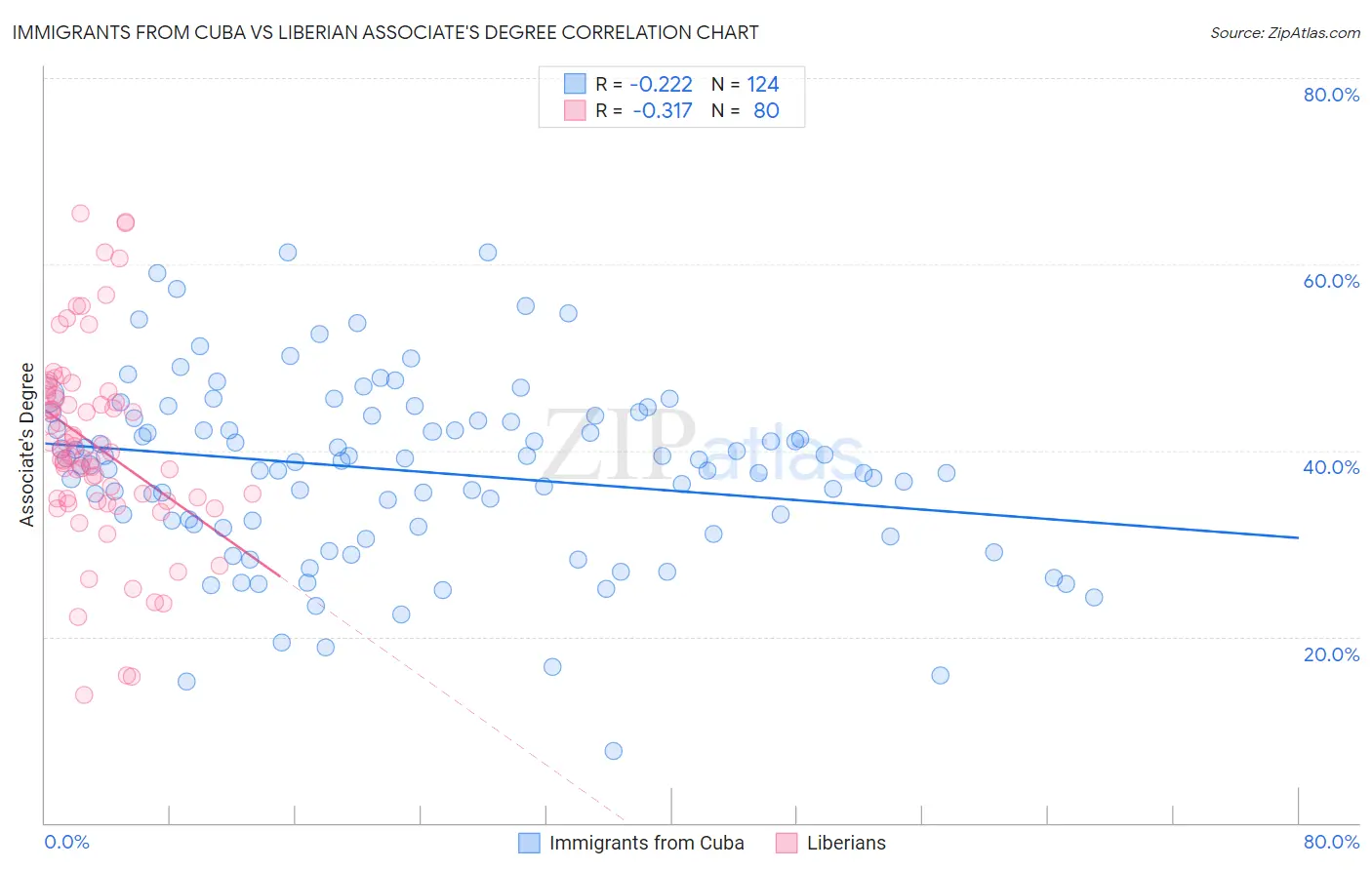 Immigrants from Cuba vs Liberian Associate's Degree