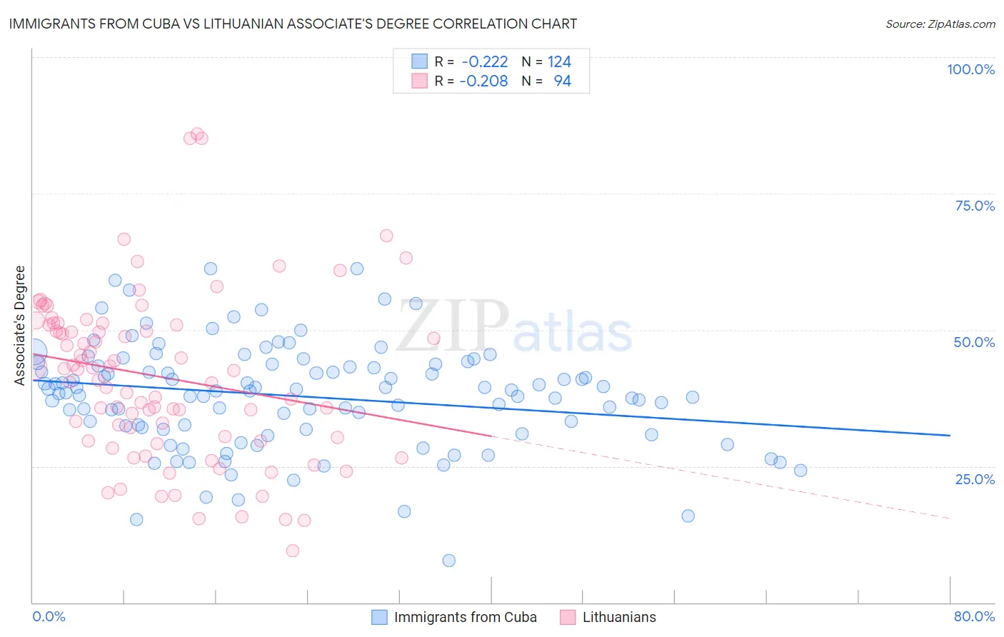 Immigrants from Cuba vs Lithuanian Associate's Degree