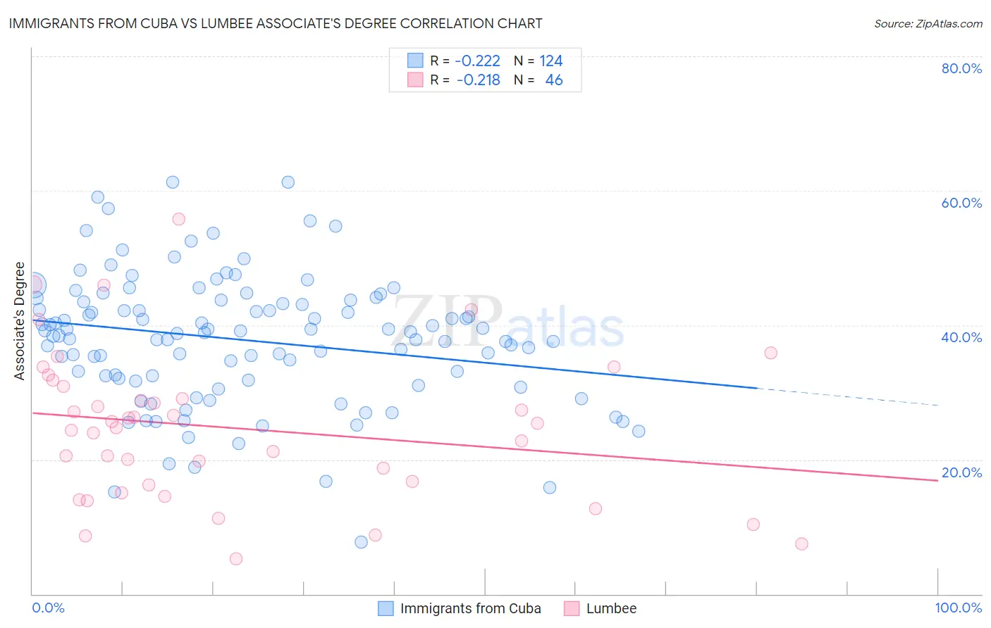 Immigrants from Cuba vs Lumbee Associate's Degree