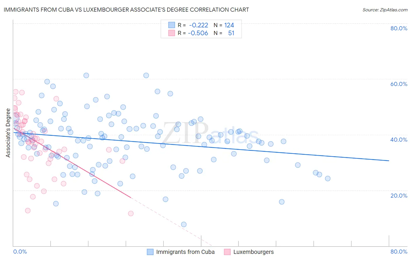 Immigrants from Cuba vs Luxembourger Associate's Degree