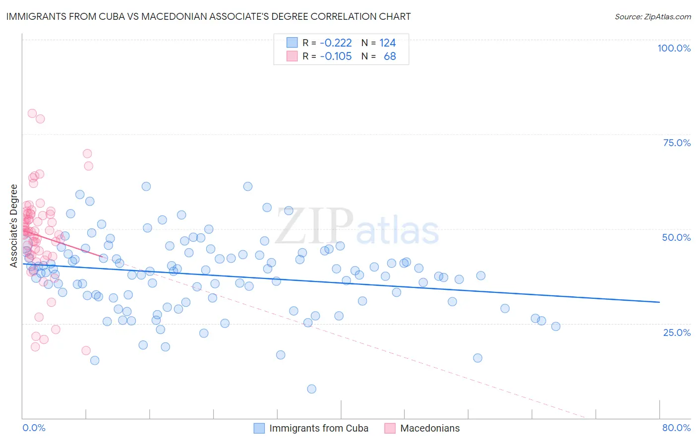 Immigrants from Cuba vs Macedonian Associate's Degree