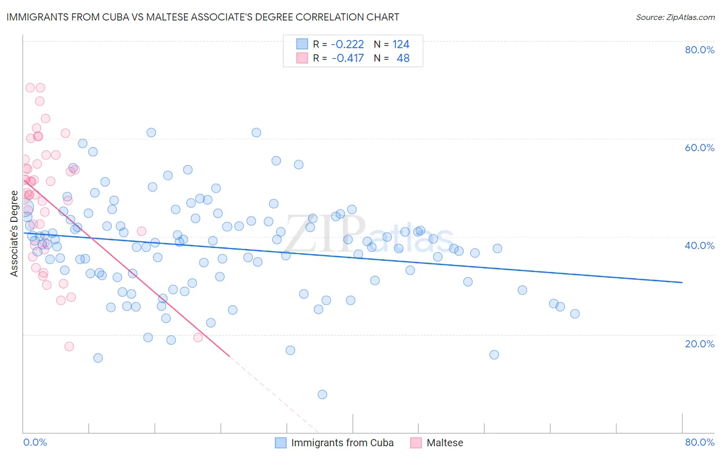 Immigrants from Cuba vs Maltese Associate's Degree