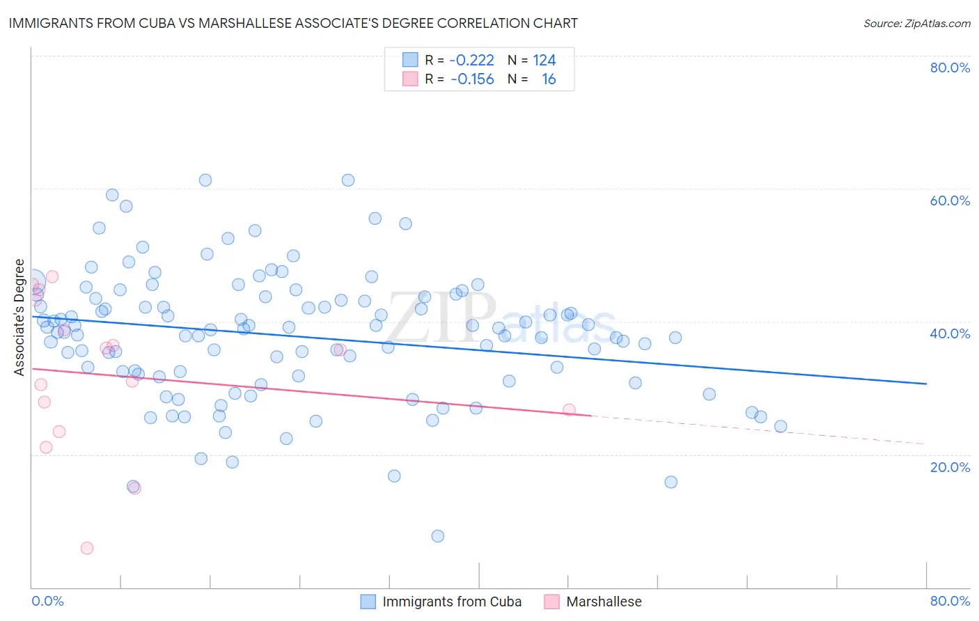 Immigrants from Cuba vs Marshallese Associate's Degree