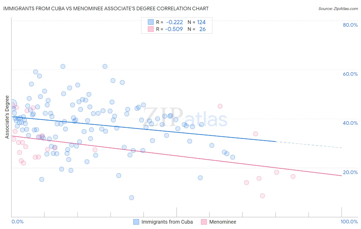 Immigrants from Cuba vs Menominee Associate's Degree