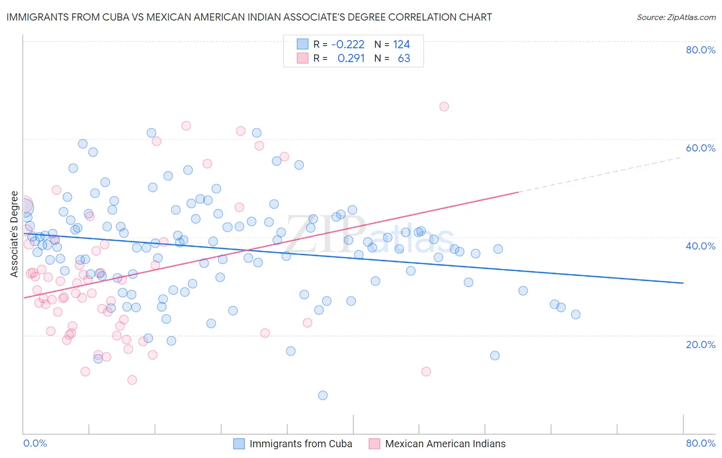 Immigrants from Cuba vs Mexican American Indian Associate's Degree