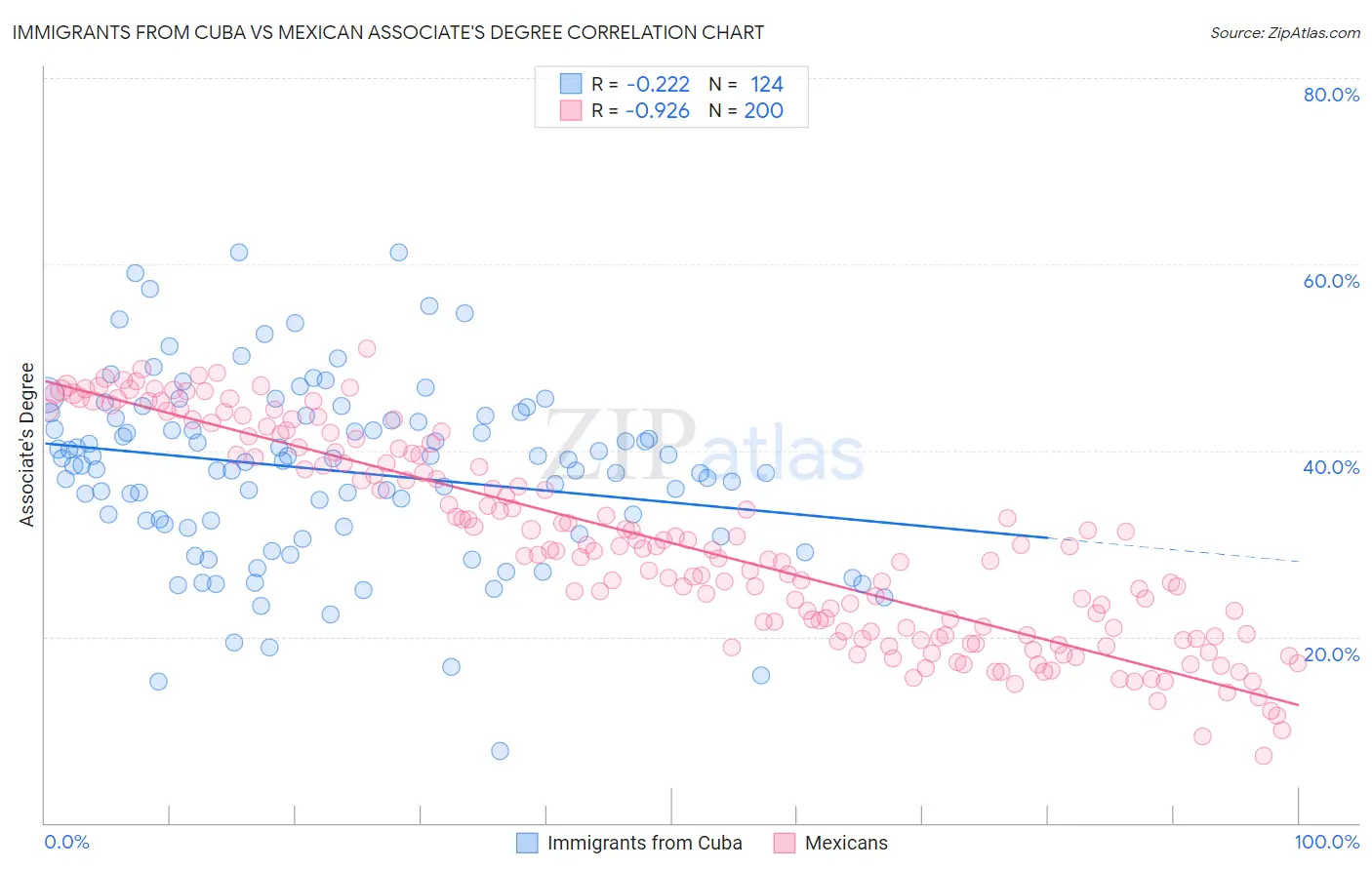 Immigrants from Cuba vs Mexican Associate's Degree