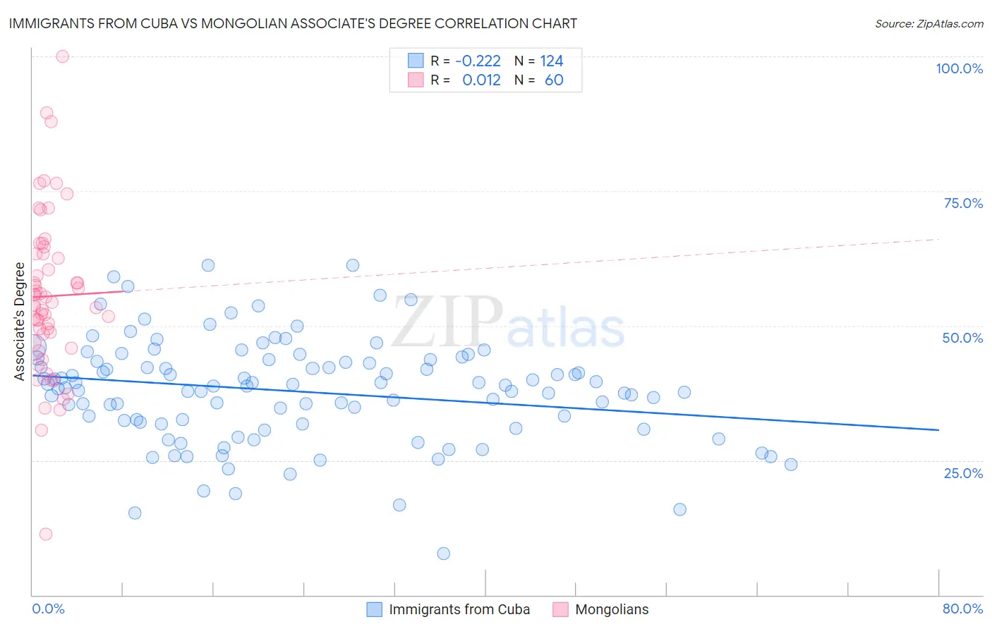 Immigrants from Cuba vs Mongolian Associate's Degree