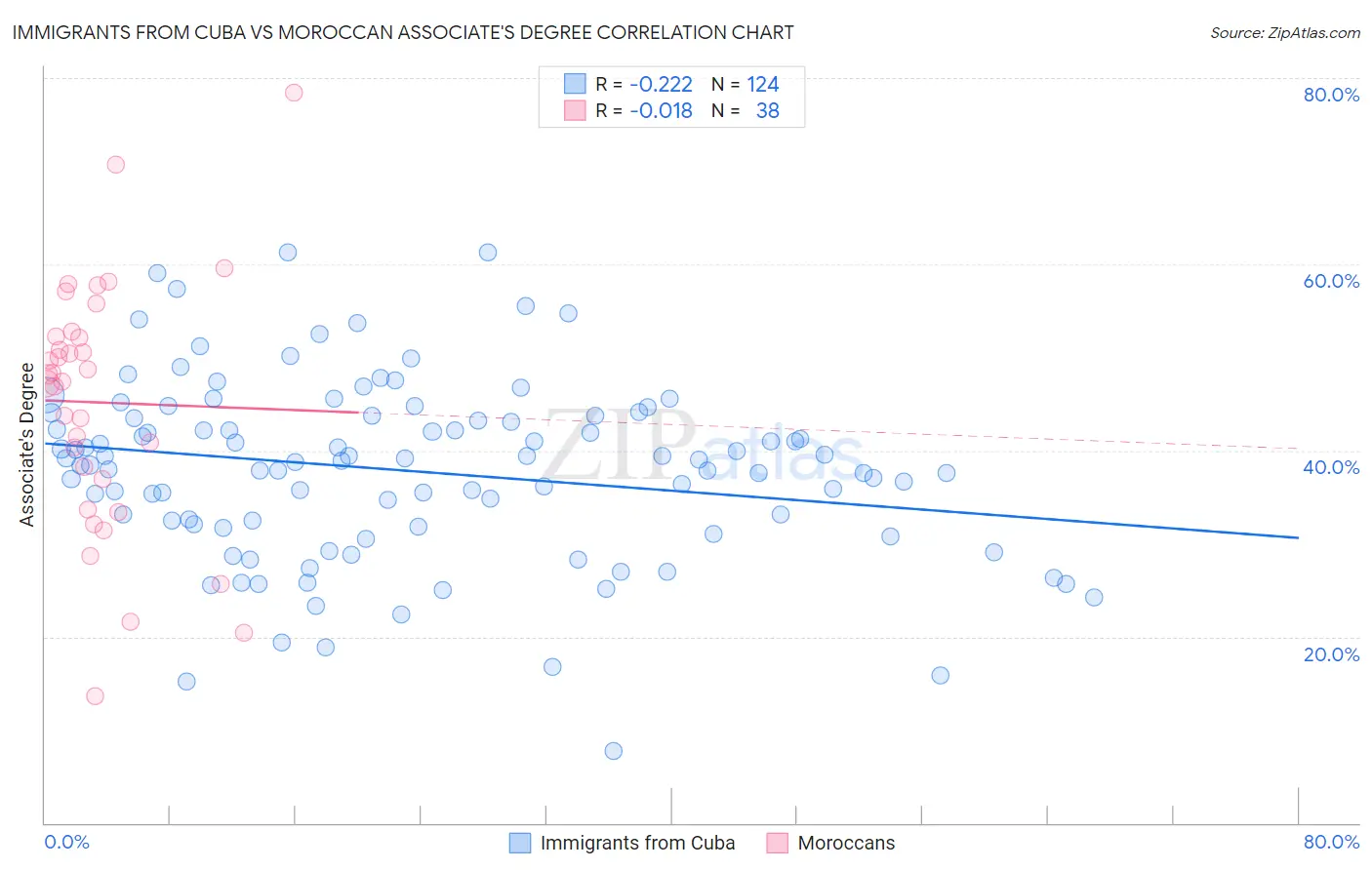 Immigrants from Cuba vs Moroccan Associate's Degree