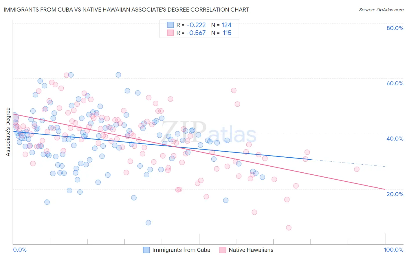 Immigrants from Cuba vs Native Hawaiian Associate's Degree