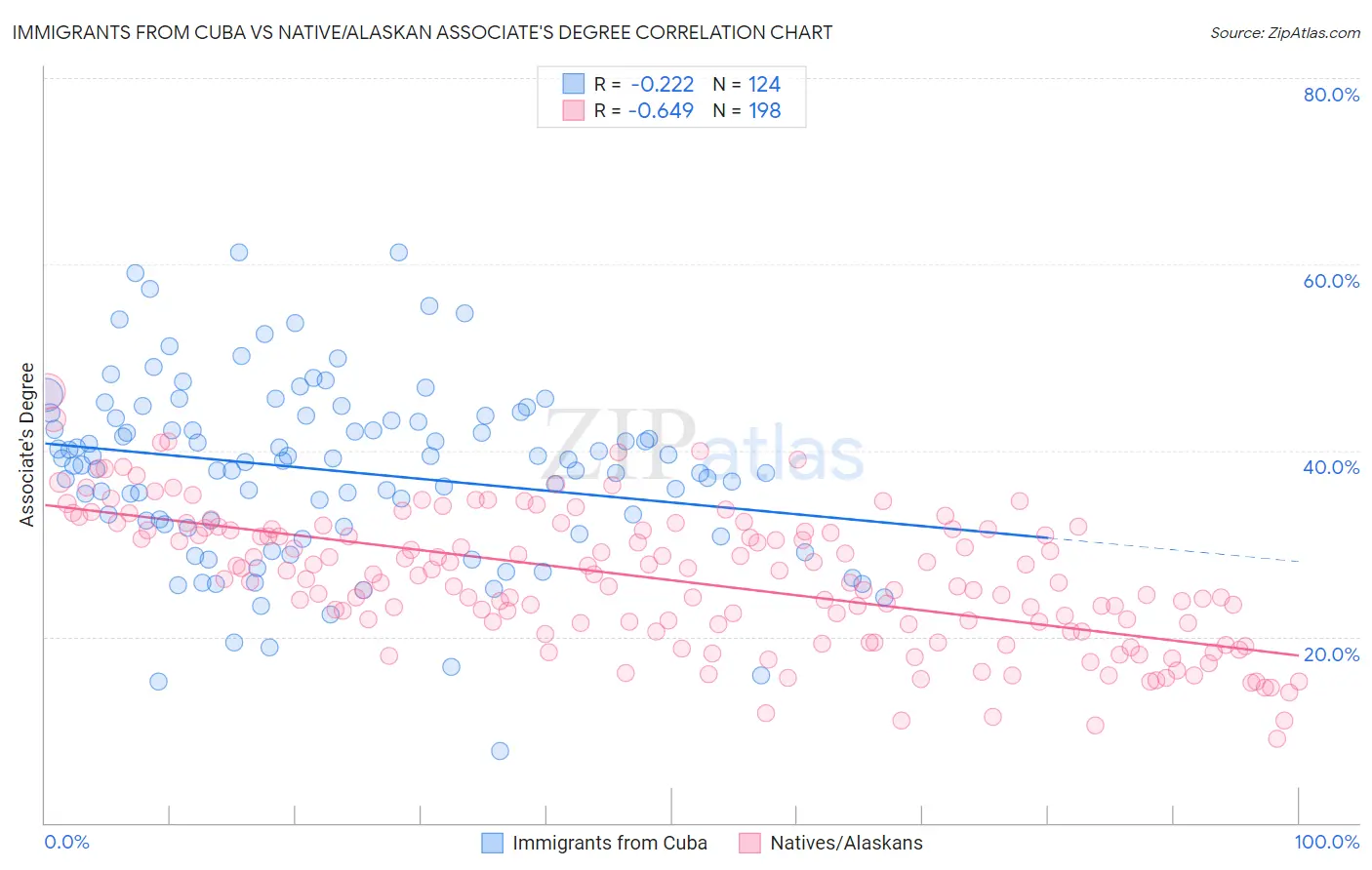 Immigrants from Cuba vs Native/Alaskan Associate's Degree