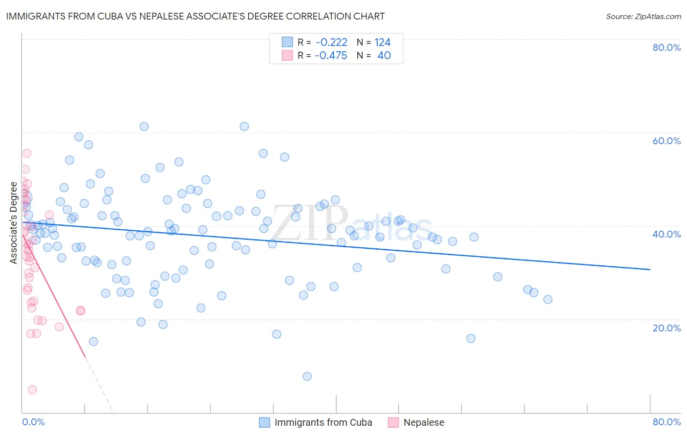Immigrants from Cuba vs Nepalese Associate's Degree