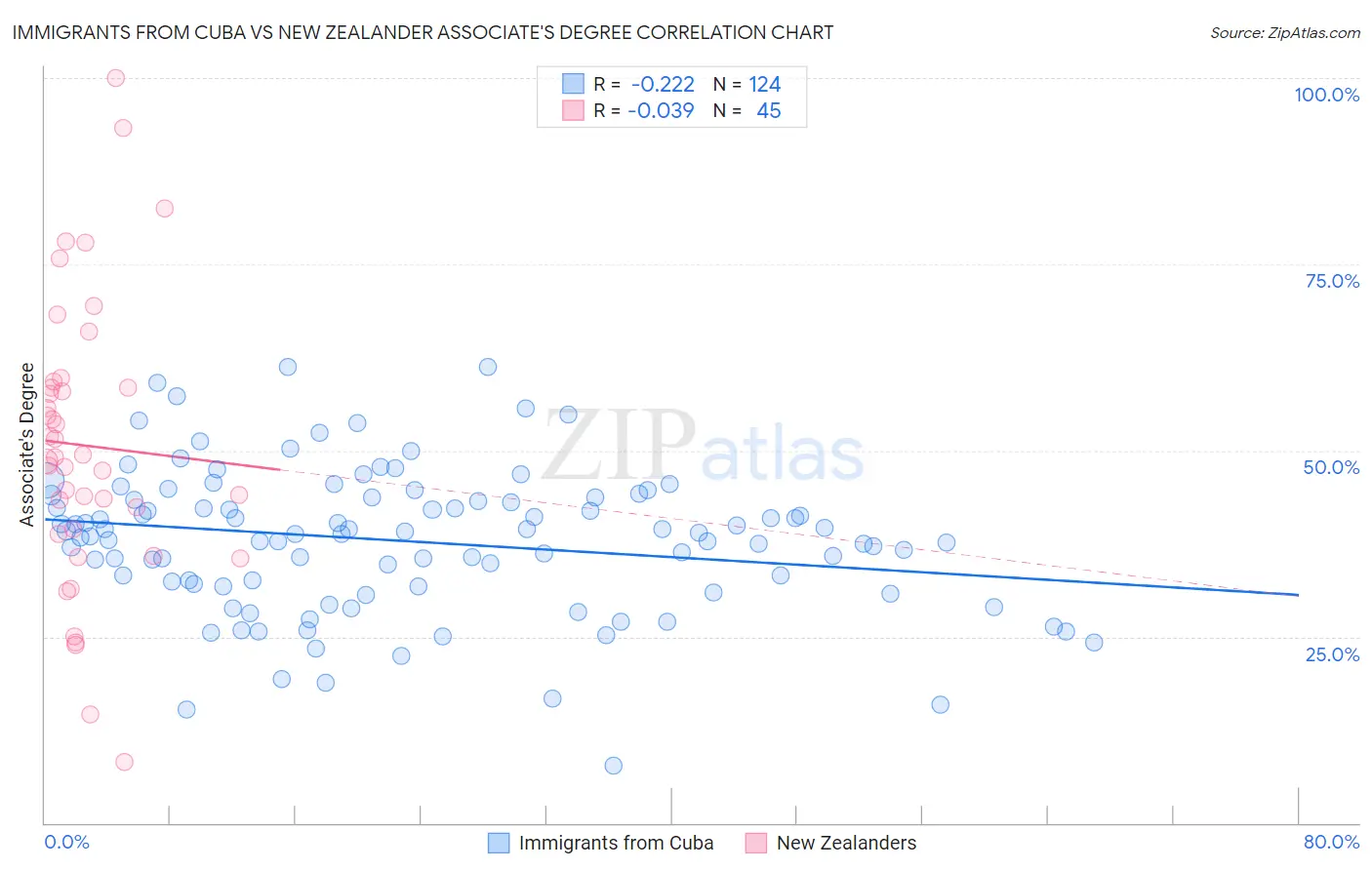 Immigrants from Cuba vs New Zealander Associate's Degree