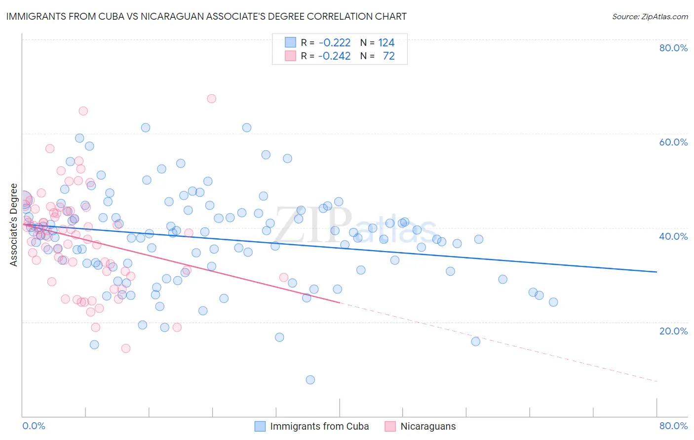 Immigrants from Cuba vs Nicaraguan Associate's Degree