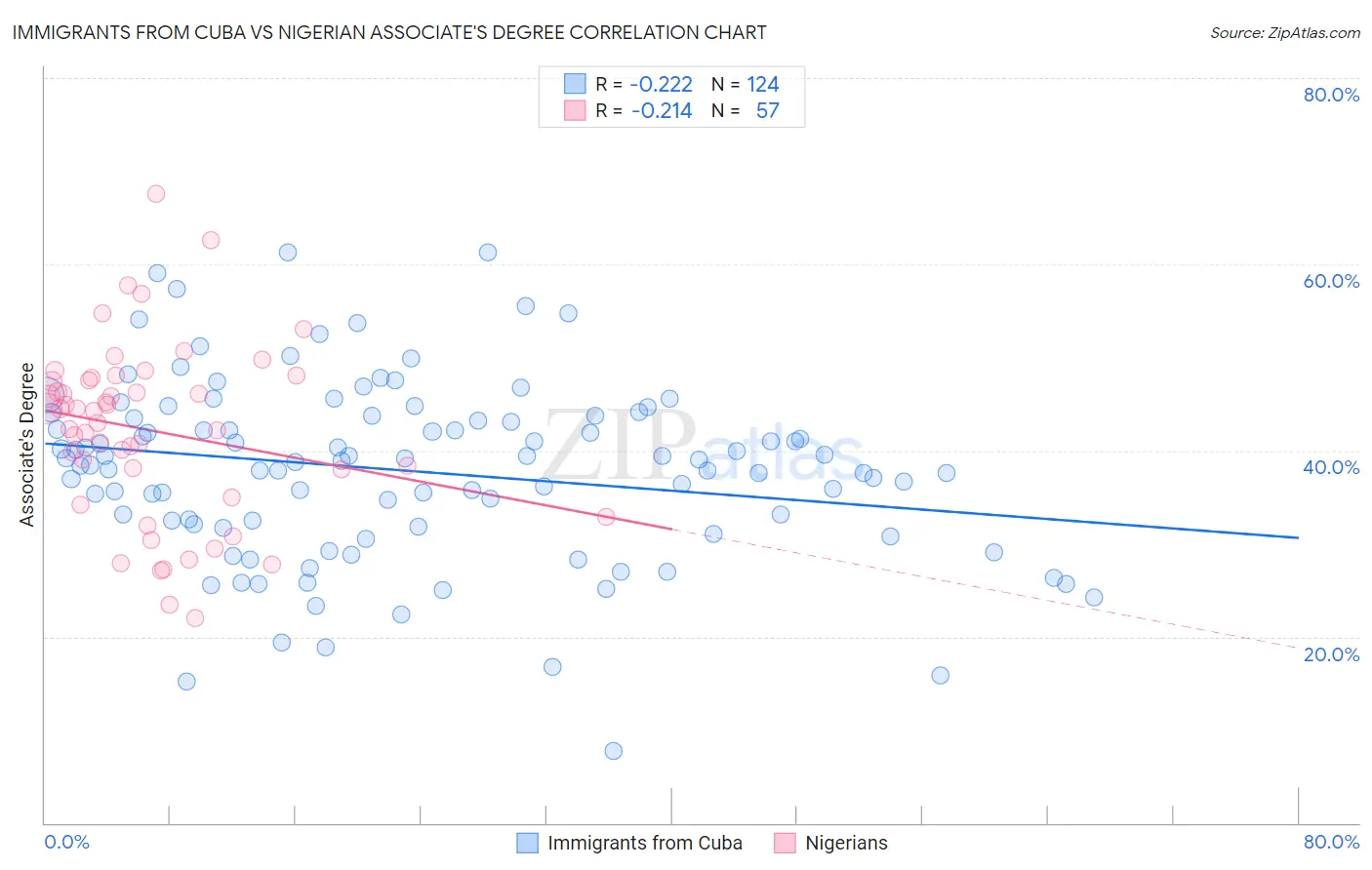 Immigrants from Cuba vs Nigerian Associate's Degree
