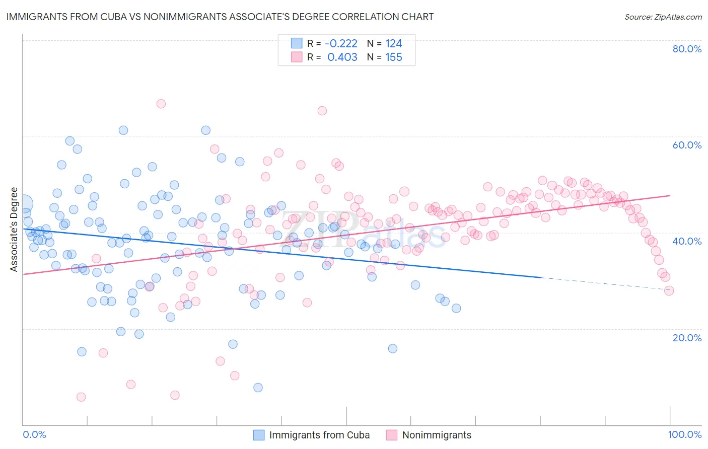Immigrants from Cuba vs Nonimmigrants Associate's Degree