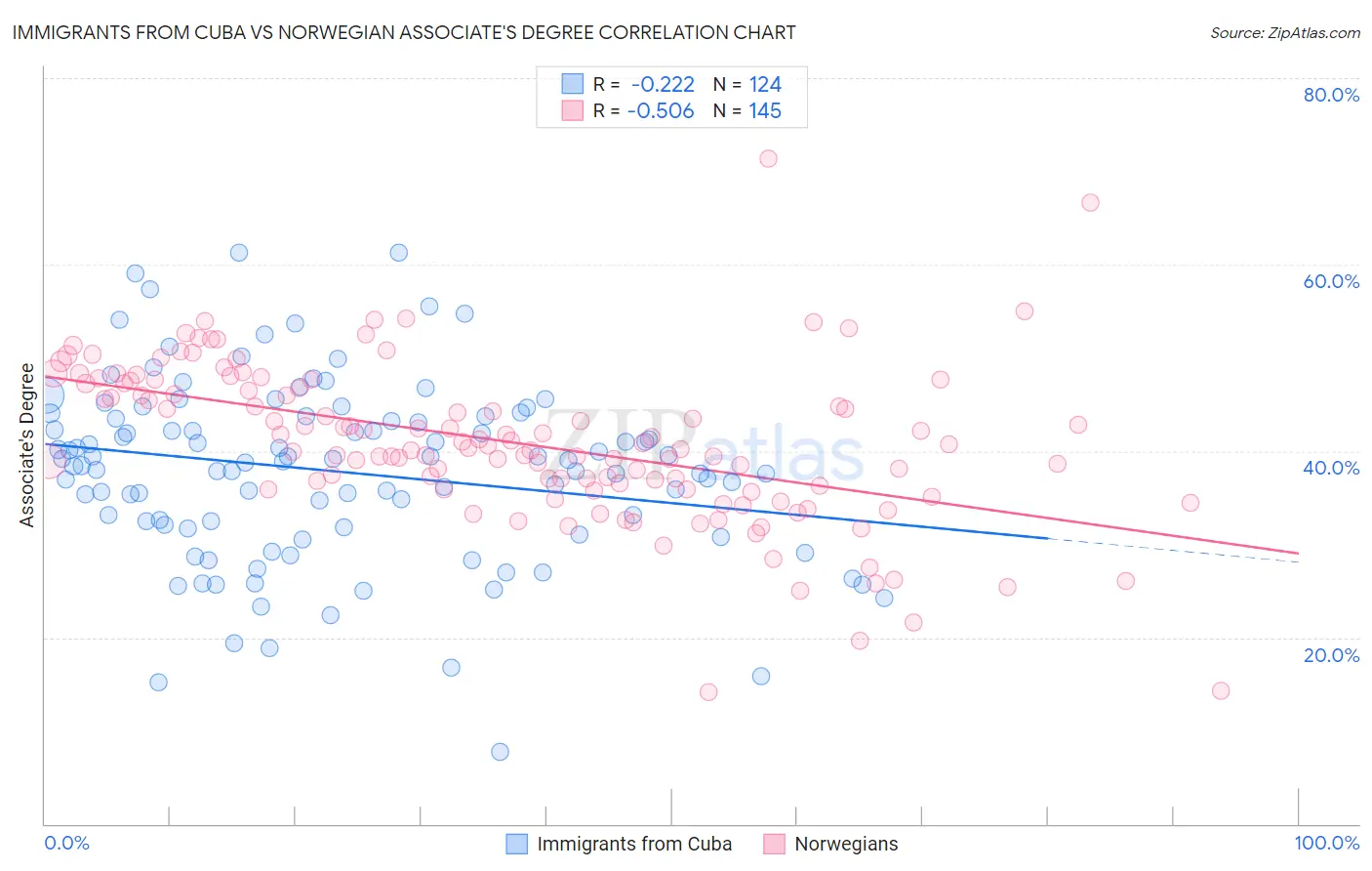Immigrants from Cuba vs Norwegian Associate's Degree