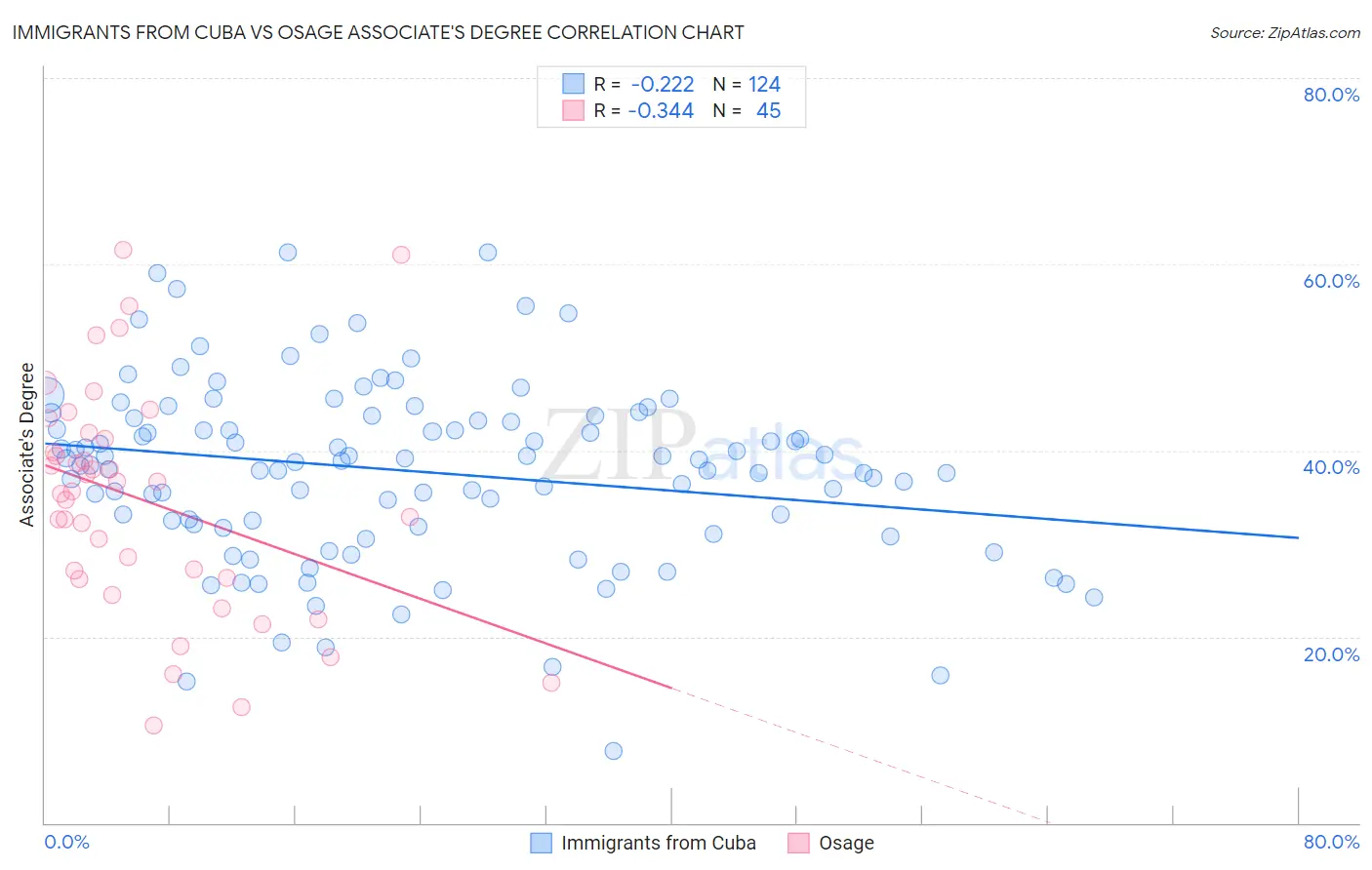 Immigrants from Cuba vs Osage Associate's Degree