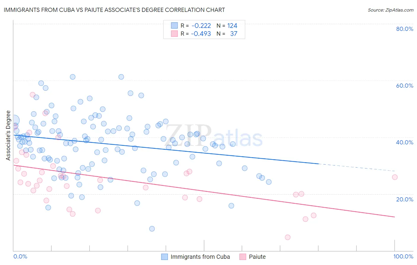 Immigrants from Cuba vs Paiute Associate's Degree