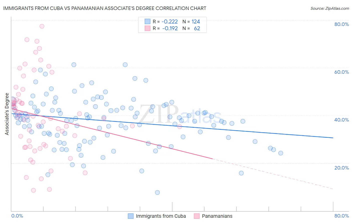 Immigrants from Cuba vs Panamanian Associate's Degree