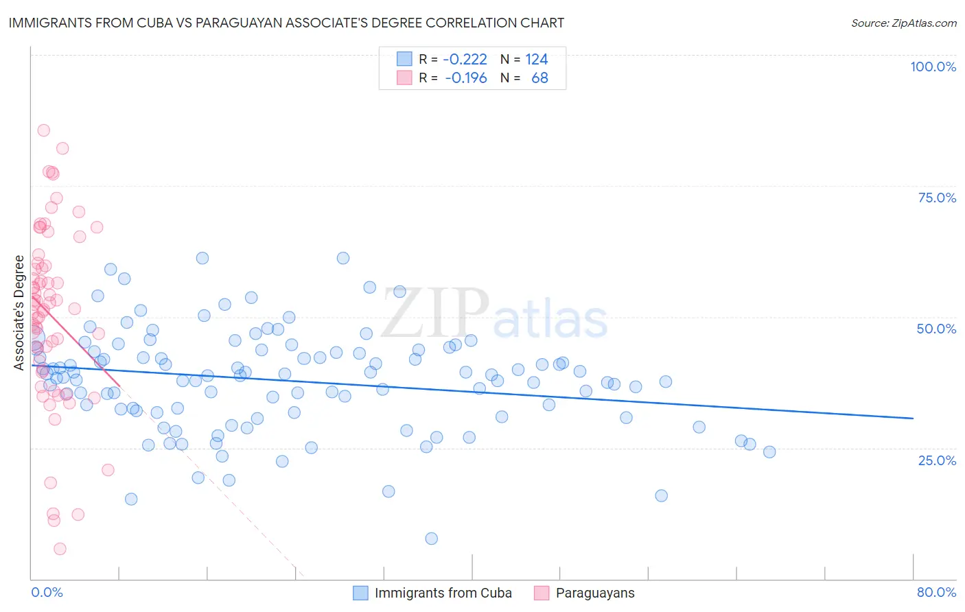 Immigrants from Cuba vs Paraguayan Associate's Degree