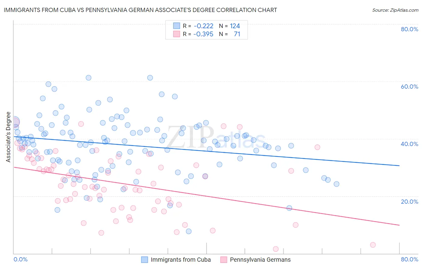 Immigrants from Cuba vs Pennsylvania German Associate's Degree