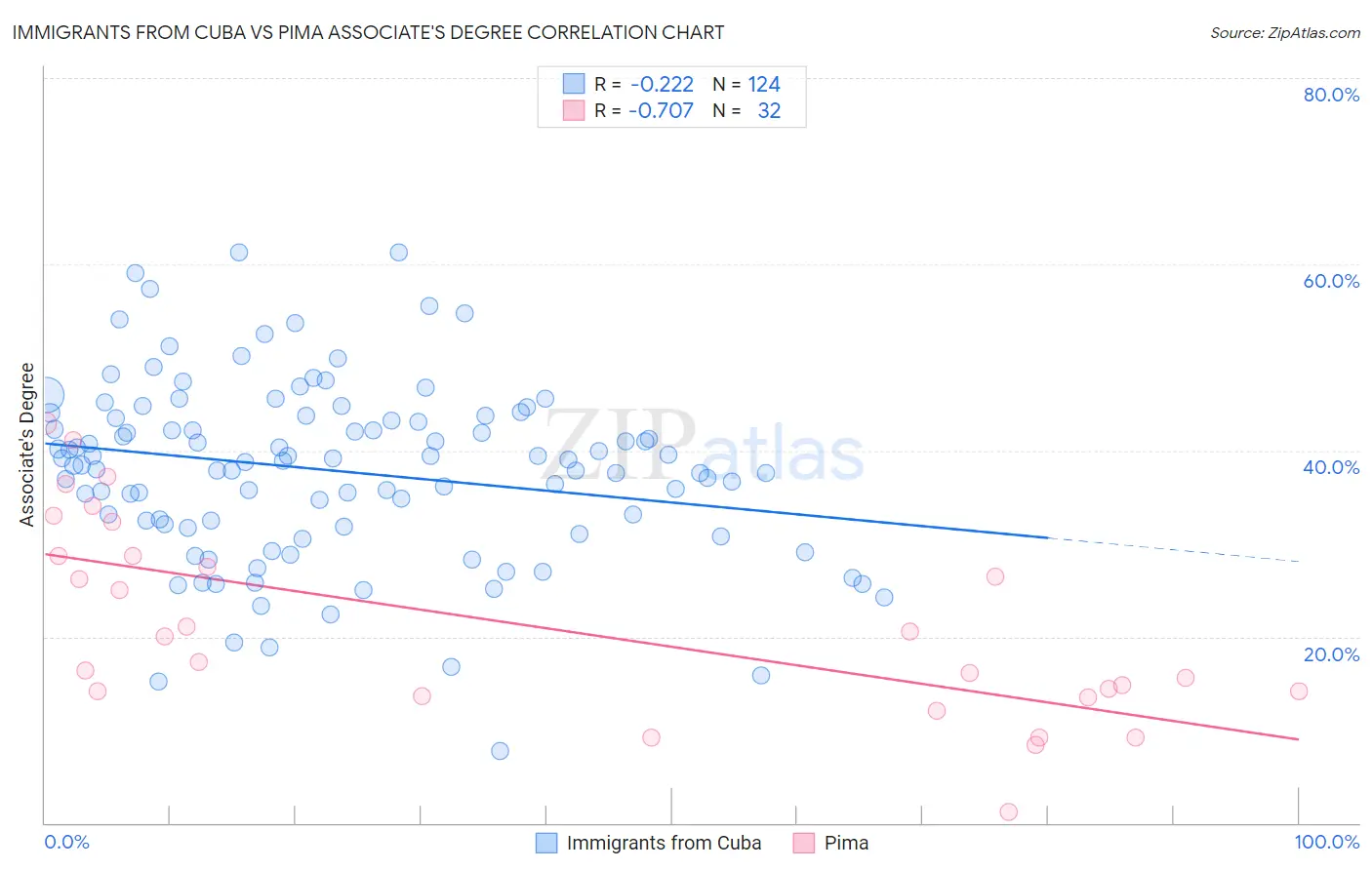 Immigrants from Cuba vs Pima Associate's Degree