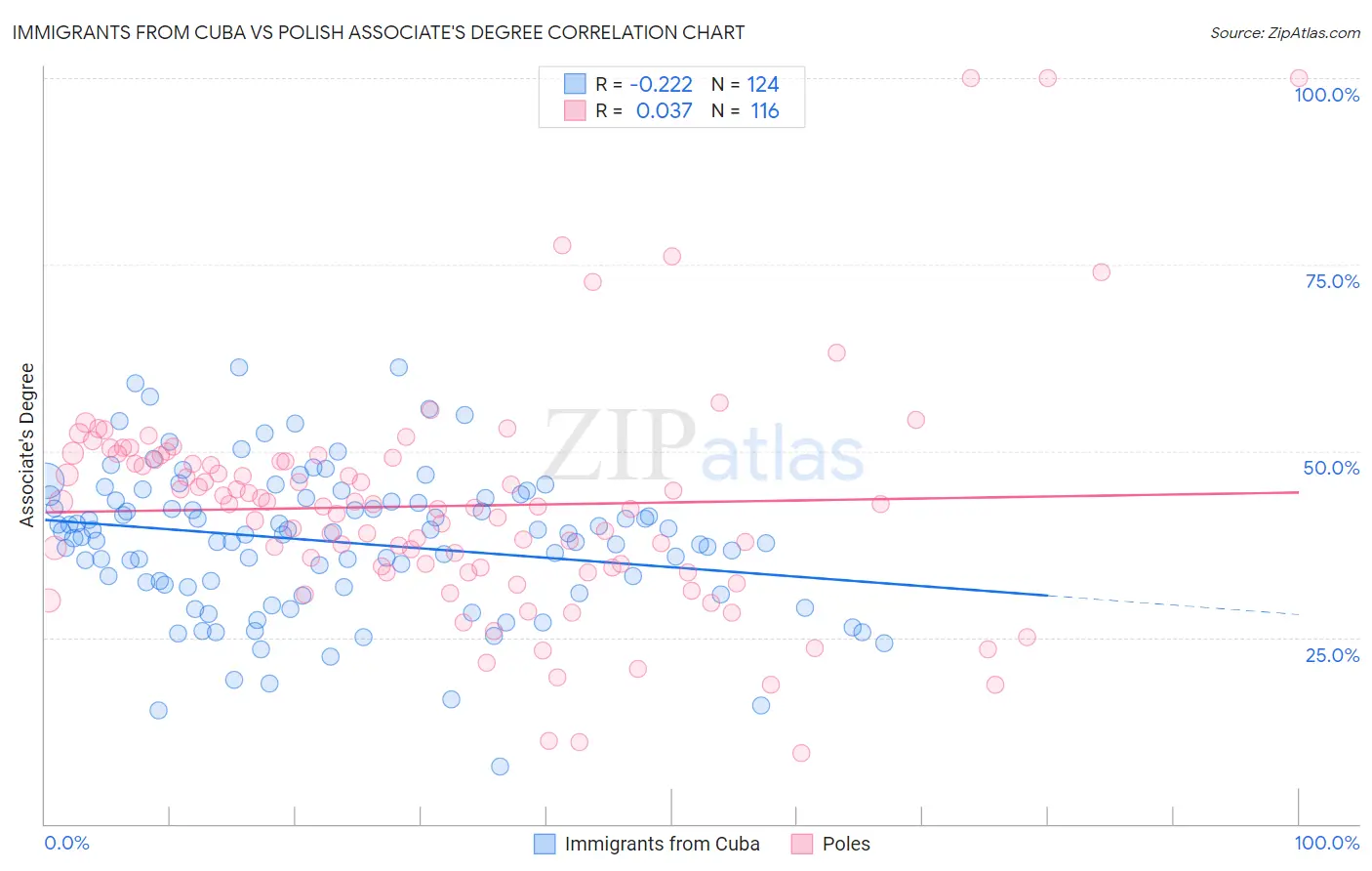 Immigrants from Cuba vs Polish Associate's Degree