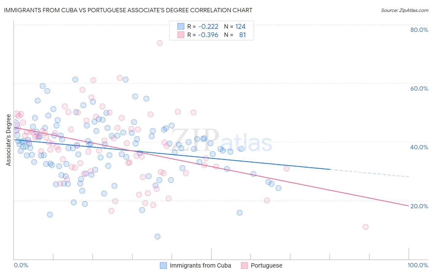 Immigrants from Cuba vs Portuguese Associate's Degree