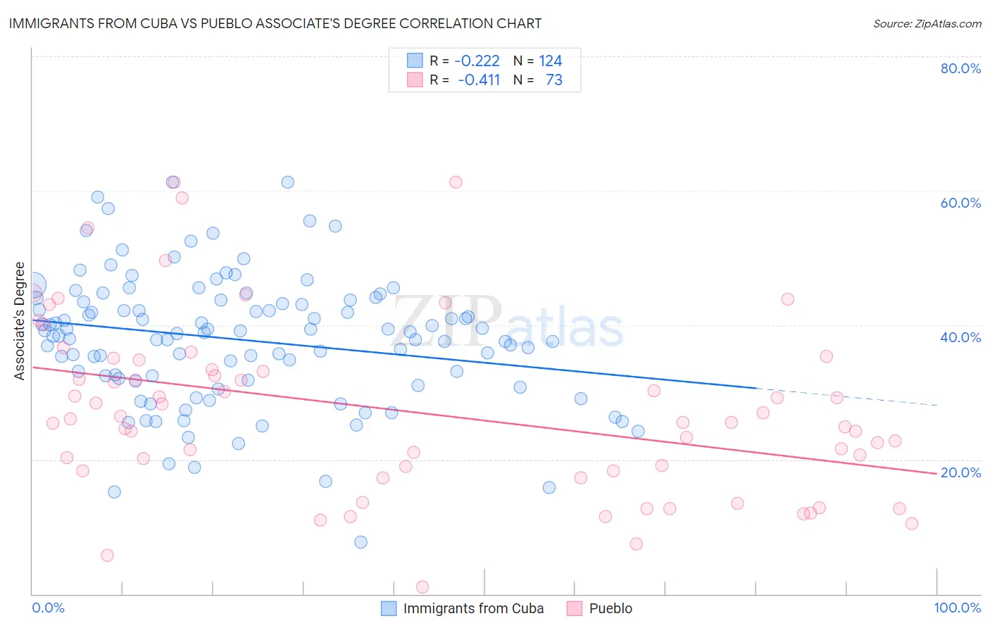Immigrants from Cuba vs Pueblo Associate's Degree