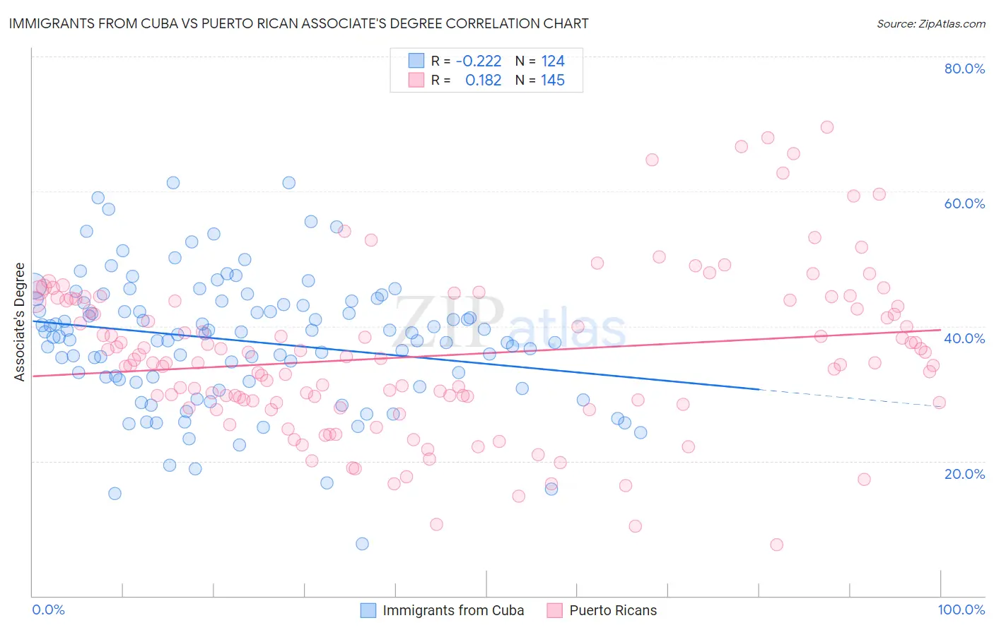 Immigrants from Cuba vs Puerto Rican Associate's Degree
