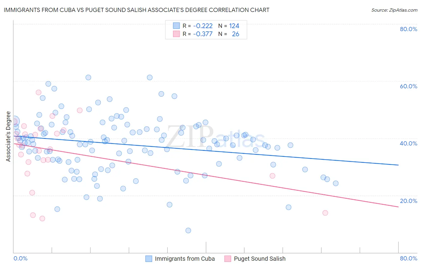 Immigrants from Cuba vs Puget Sound Salish Associate's Degree