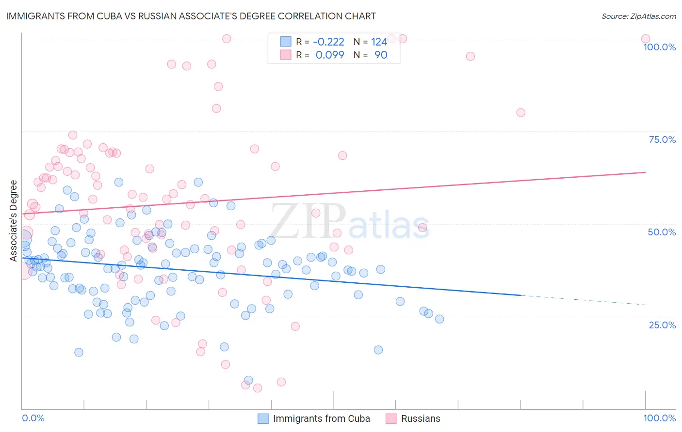 Immigrants from Cuba vs Russian Associate's Degree