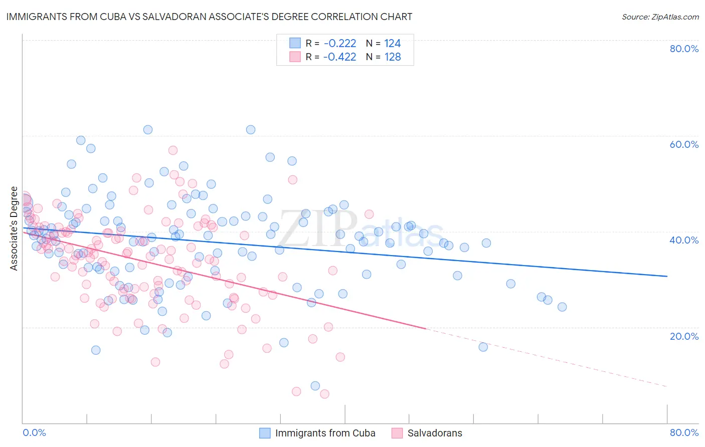 Immigrants from Cuba vs Salvadoran Associate's Degree