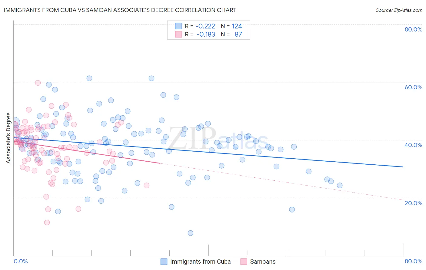 Immigrants from Cuba vs Samoan Associate's Degree